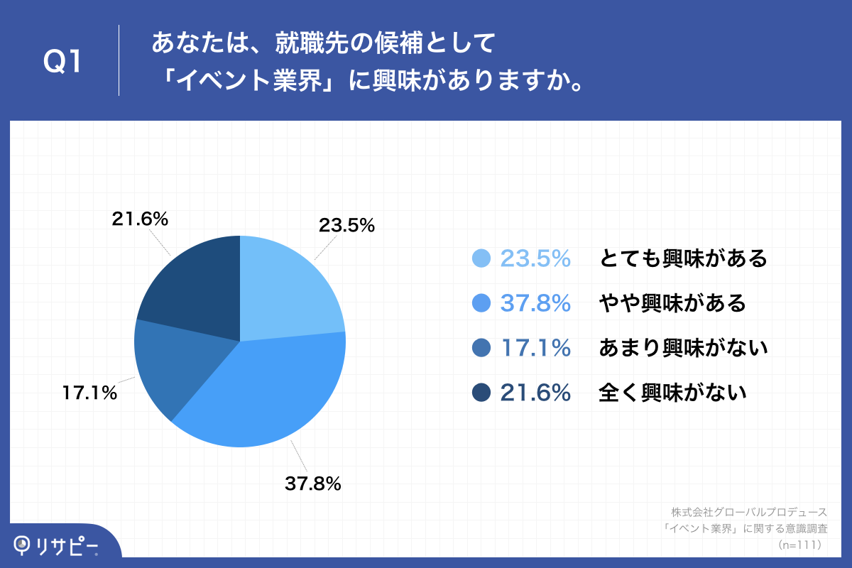 「Q1.あなたは、就職先の候補として「イベント業界」に興味がありますか。」