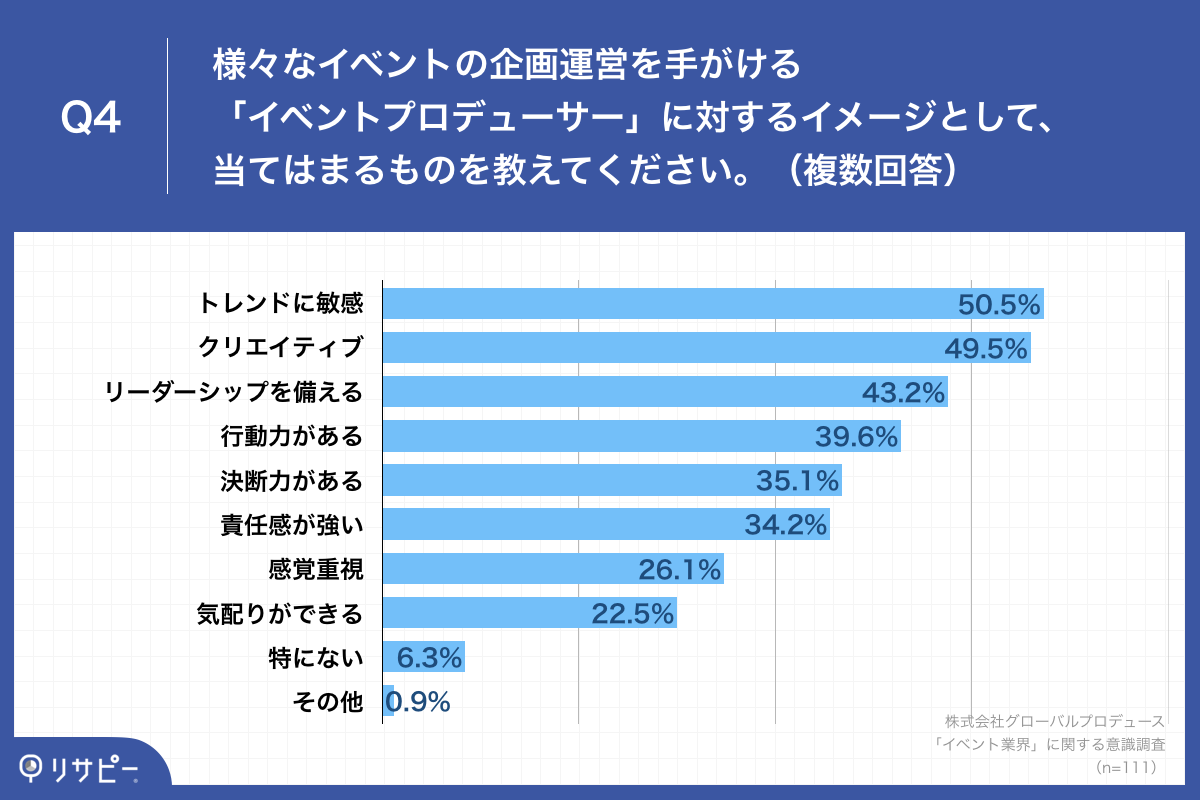 「Q4.様々なイベントの企画運営を手がける「イベントプロデューサー」に対するイメージとして、当てはまるものを教えてください。（複数回答）」