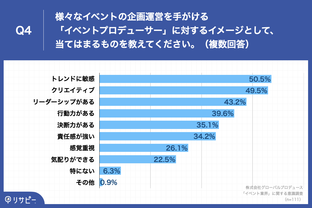 「Q4.様々なイベントの企画運営を手がける「イベントプロデューサー」に対するイメージとして、当てはまるものを教えてください。（複数回答）」