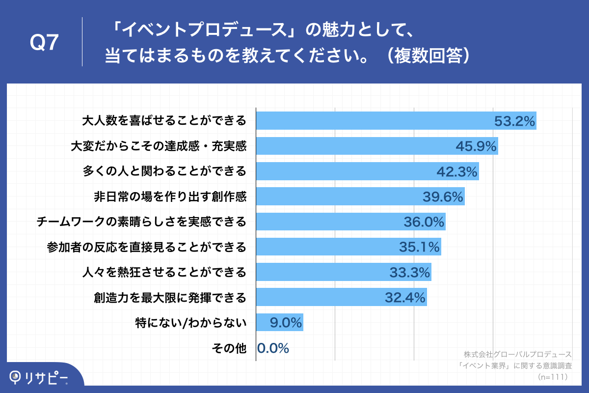 「Q7.「イベントプロデュース」の魅力として、当てはまるものを教えてください。（複数回答）」