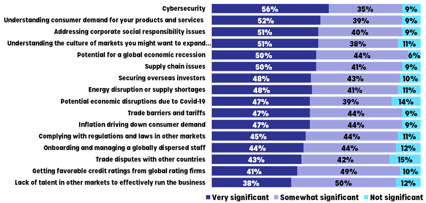 海外事業展開での主な課題
