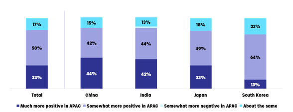 アジア域内と域外における自社のレピュテーション