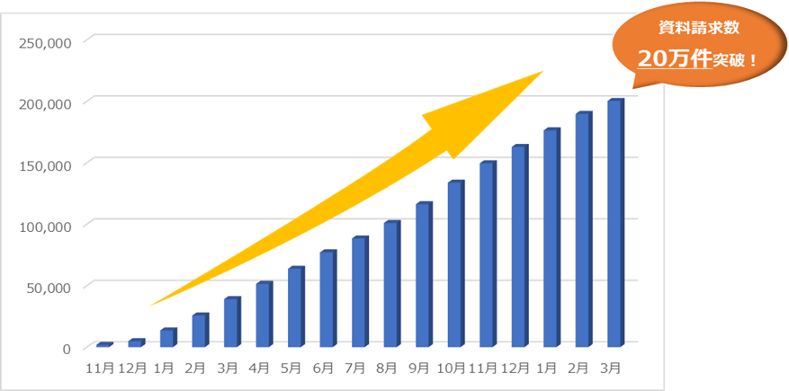 各月末時点の累計資料請求件数