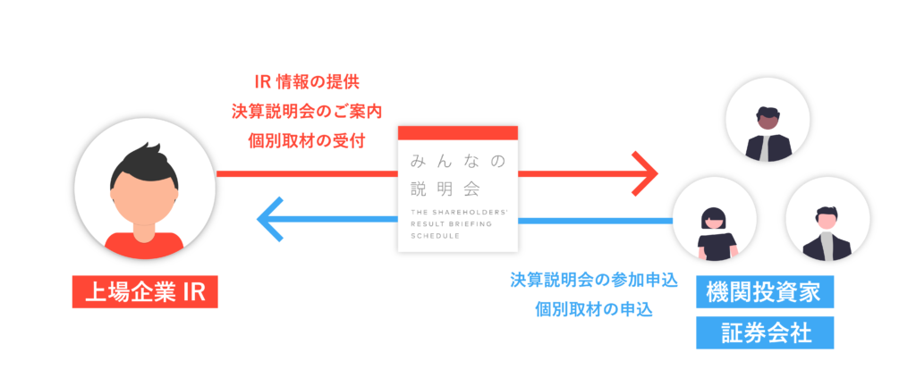 企業IRと投資家を繋ぐプラットフォーム 「みんなの説明会」