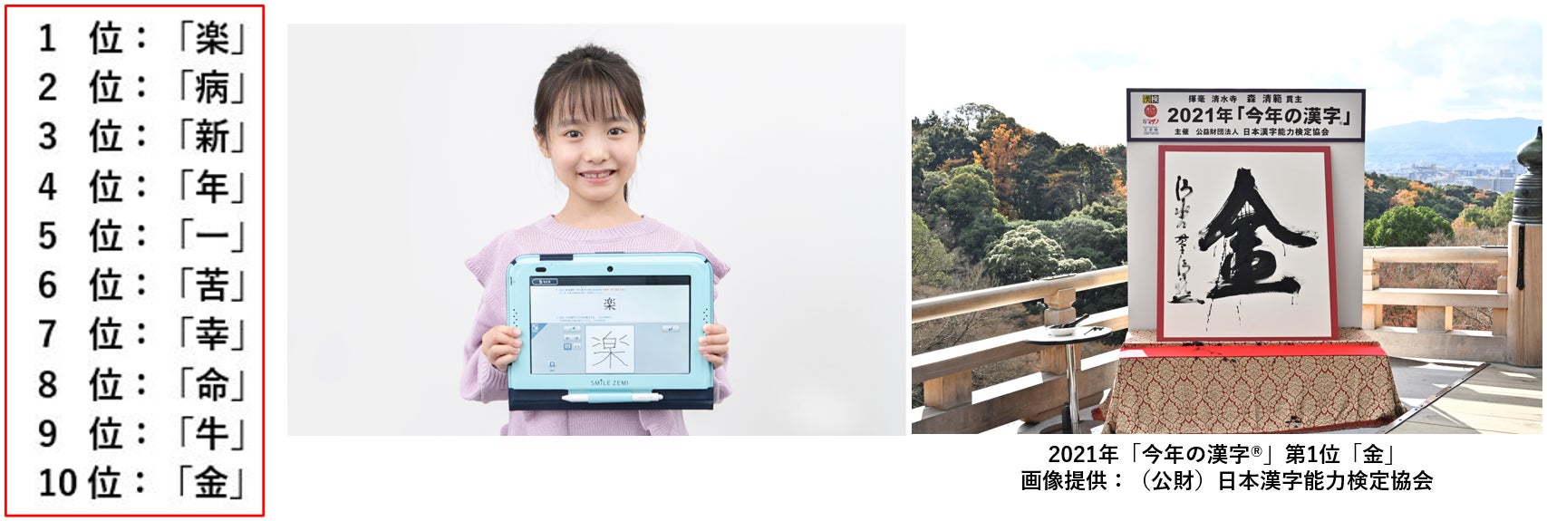 小学生の選ぶ 今年の漢字 1位は 楽 日本漢字能力検定協会が主催する 今年の漢字 に応募したスマイルゼミ小学生会員のデータから明らかに 株式会社ジャストシステムのプレスリリース 小学生の選ぶ 今年の漢字 1位は 楽 日本漢字能力検定協会が主催する 今年の漢字 に応募したスマイルゼミ小学生会員のデータから明らかに 株式会社ジャストシステムのプレスリリース