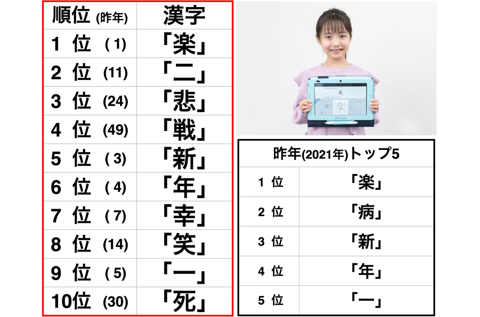 小学生の選ぶ 今年の漢字 1位は 2年連続 楽 トップ5は 楽 二 悲 戦 新 株式会社ジャストシステムのプレスリリース 小学生の選ぶ 今年の漢字 1位は 2年連続 楽 トップ5は 楽 二 悲 戦 新 株式会社ジャストシステムのプレスリリース