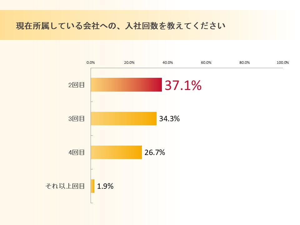 サーバーワークス、出戻り入社(アルムナイ)に関する調査結果を公表
