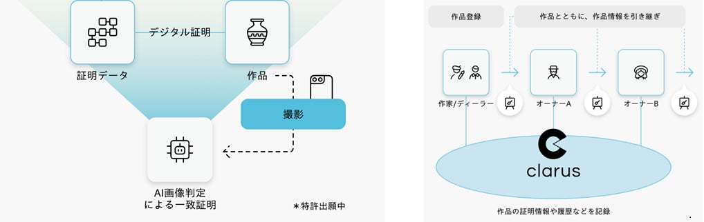 左図「clarus ID」の仕組み、右図「clarus platform」の仕組み　（図：clarus社 提供）