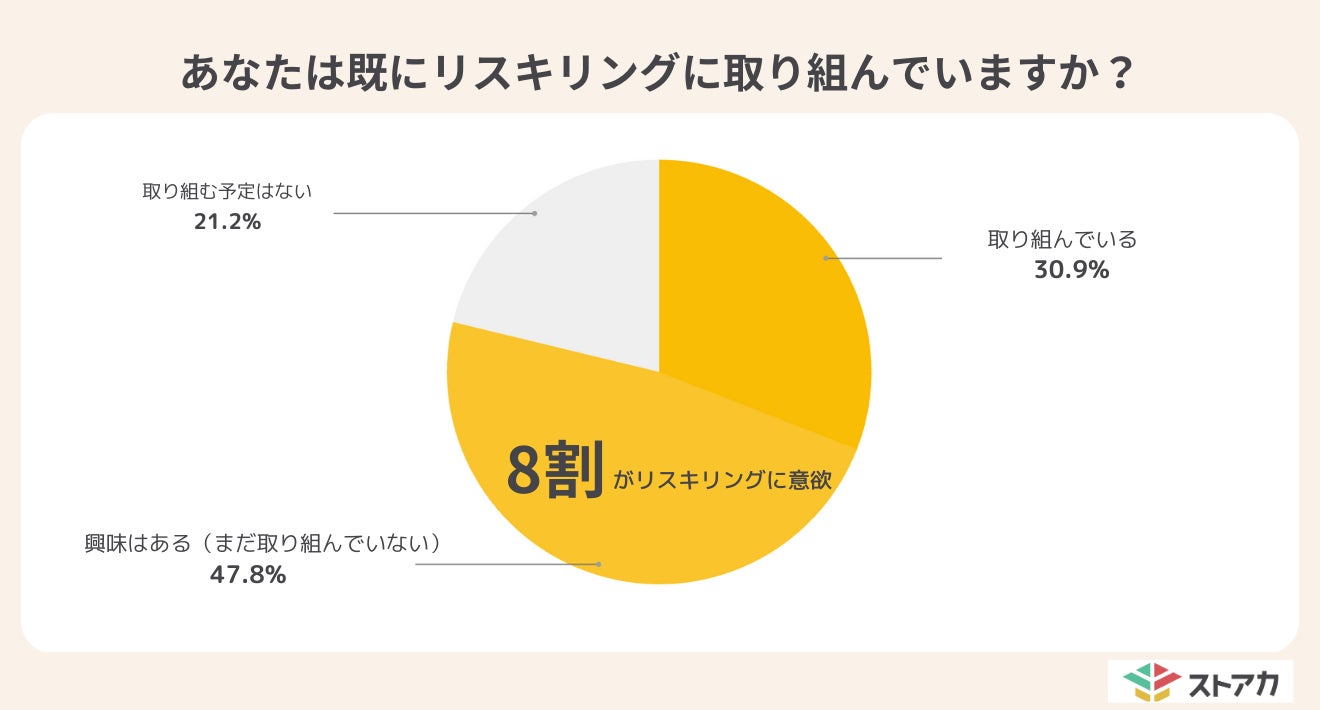 （引用：【調査レポート】主婦がリスキリングしたいスキルTOP10を発表！主婦の8割がリスキリングに意欲あり。）