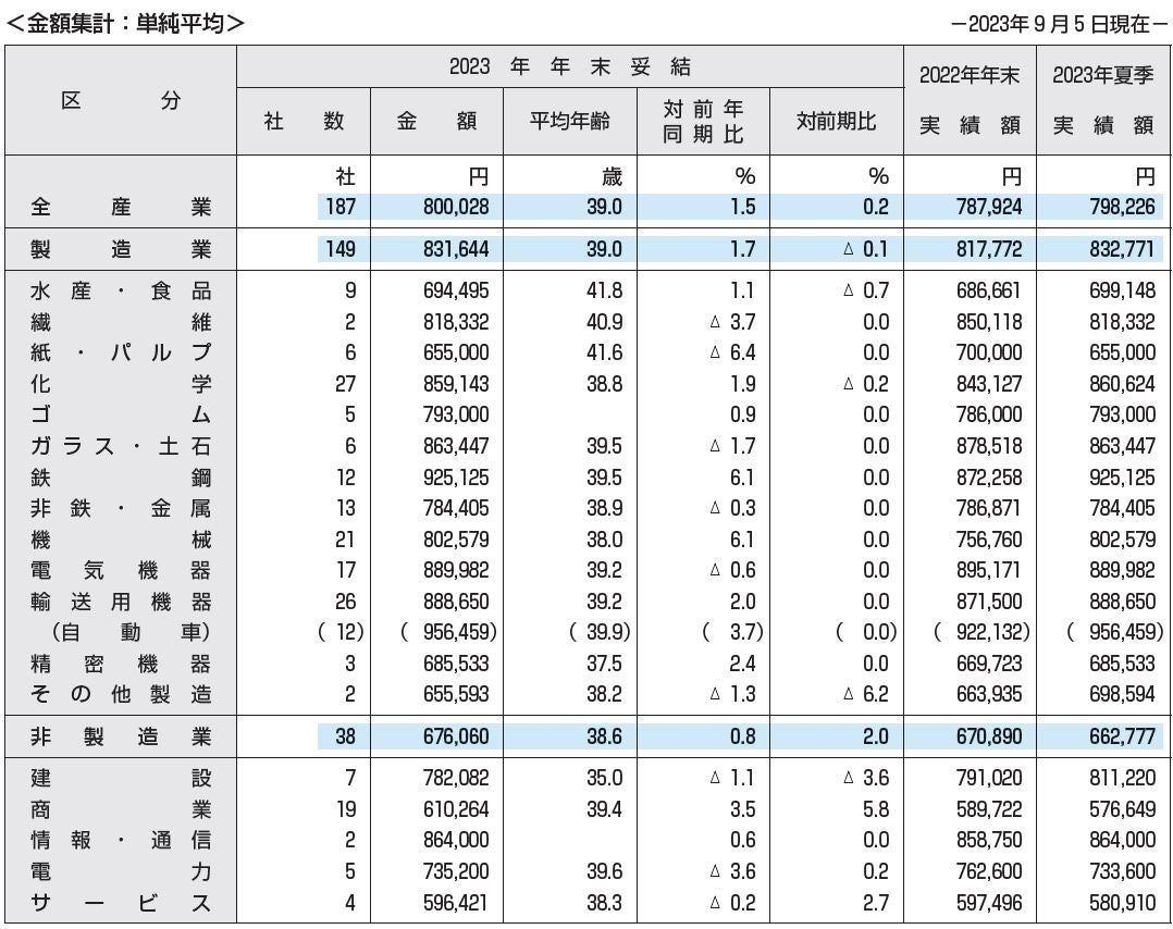 ［図表1］2023年年末一時金の妥結水準集計（東証プライム上場企業187社）
