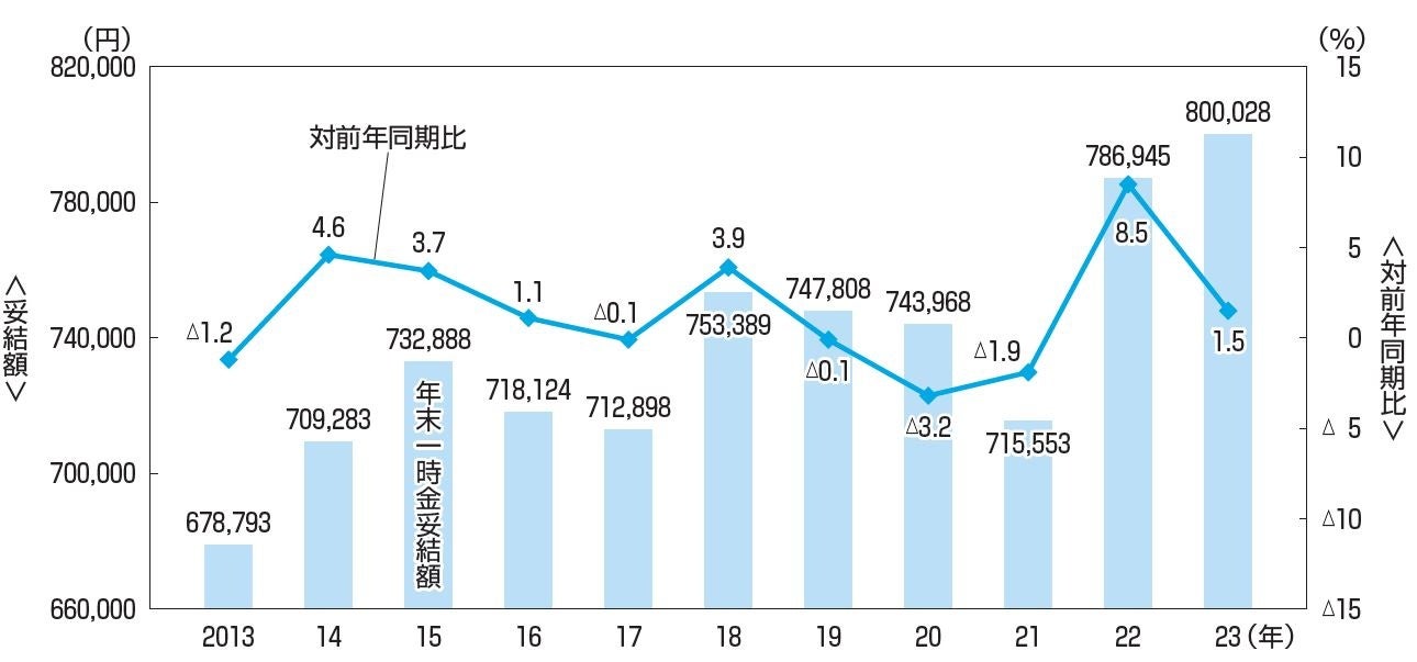 ［図表2］年末一時金妥結額の推移（単純平均）