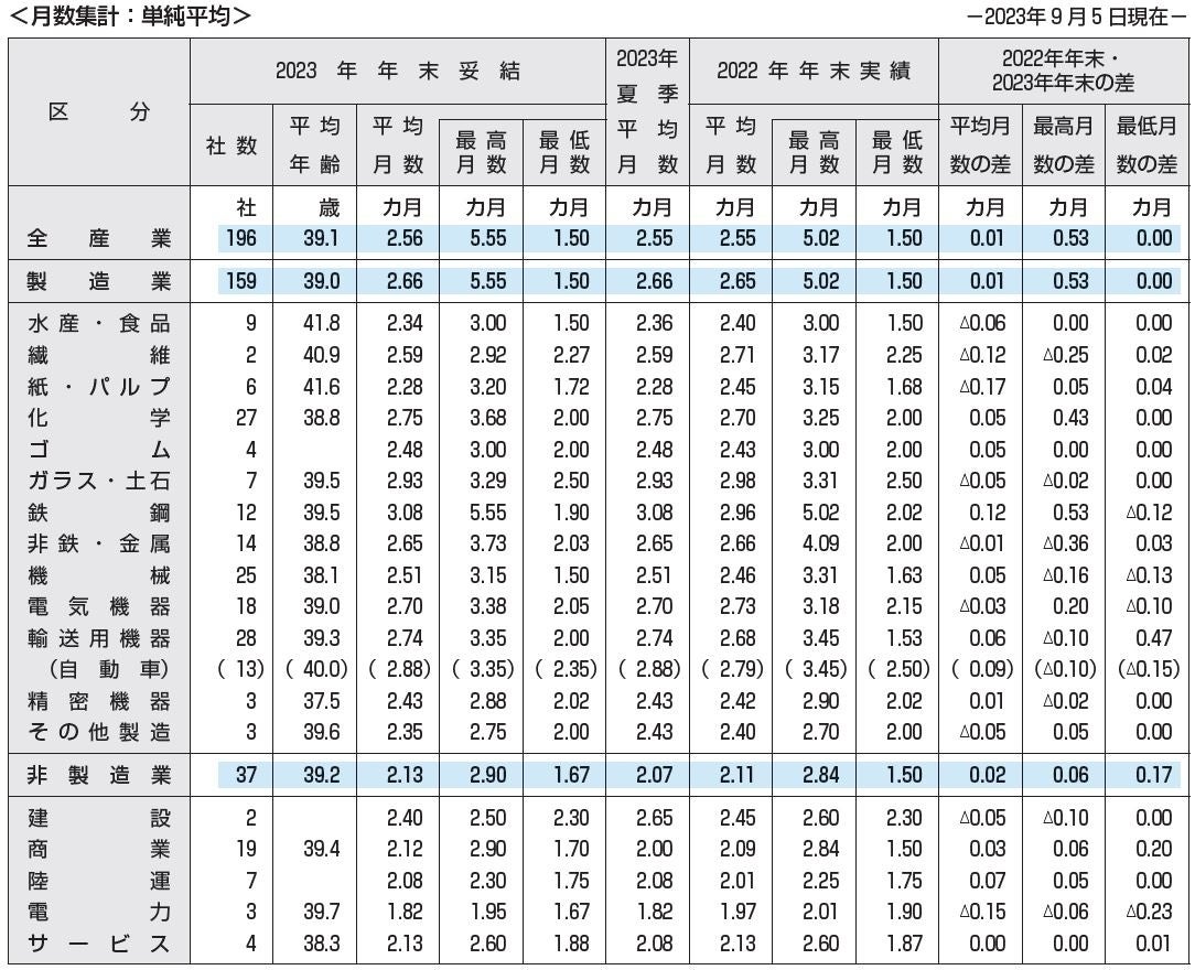 ［図表3］2023年年末一時金の支給月数および2022年実績との比較（東証プライム上場企業）