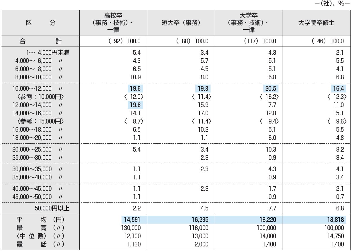 2025年度 新入社員の初任給調査 | 一般財団法人 労務行政研究所のプレスリリース