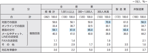 妊娠・出産等の申し出に対する個別の制度周知・意向確認の方法（複数回答）