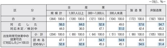 産後パパ育休（出生時育児休業）中の就業への対応状況