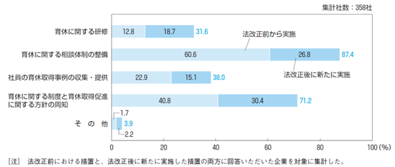 法改正前後における雇用環境整備の実施状況（複数回答）