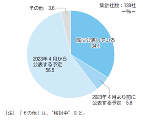 男性の育休取得状況の公表予定 （1,001人以上）