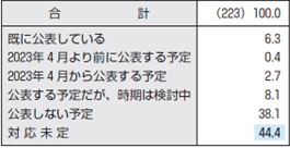 男性の育休取得状況の公表予定 （1,000人以下）