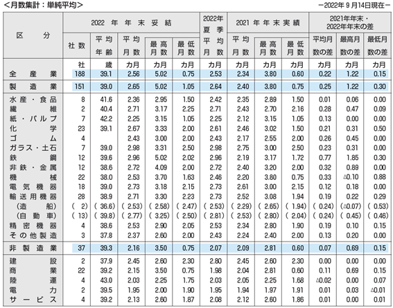 ［図表3］2022年年末一時金の支給月数および2021年実績との比較（東証プライム上場企業）
