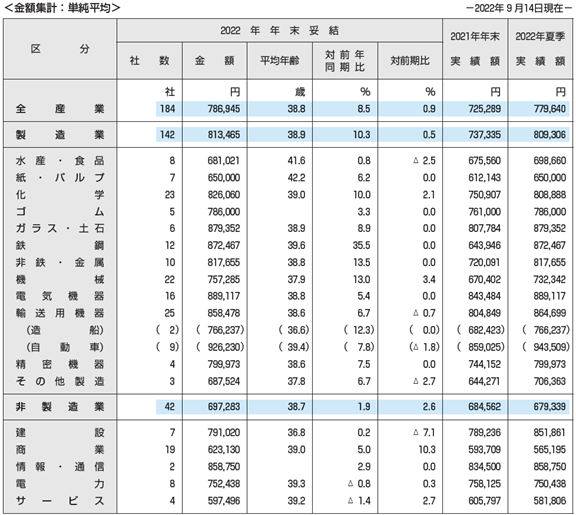 ［図表1］2022年年末一時金の妥結水準集計（東証プライム上場企業184社）