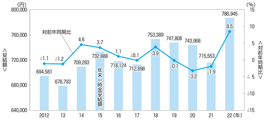 ［図表2］年末一時金妥結額の推移（単純平均）