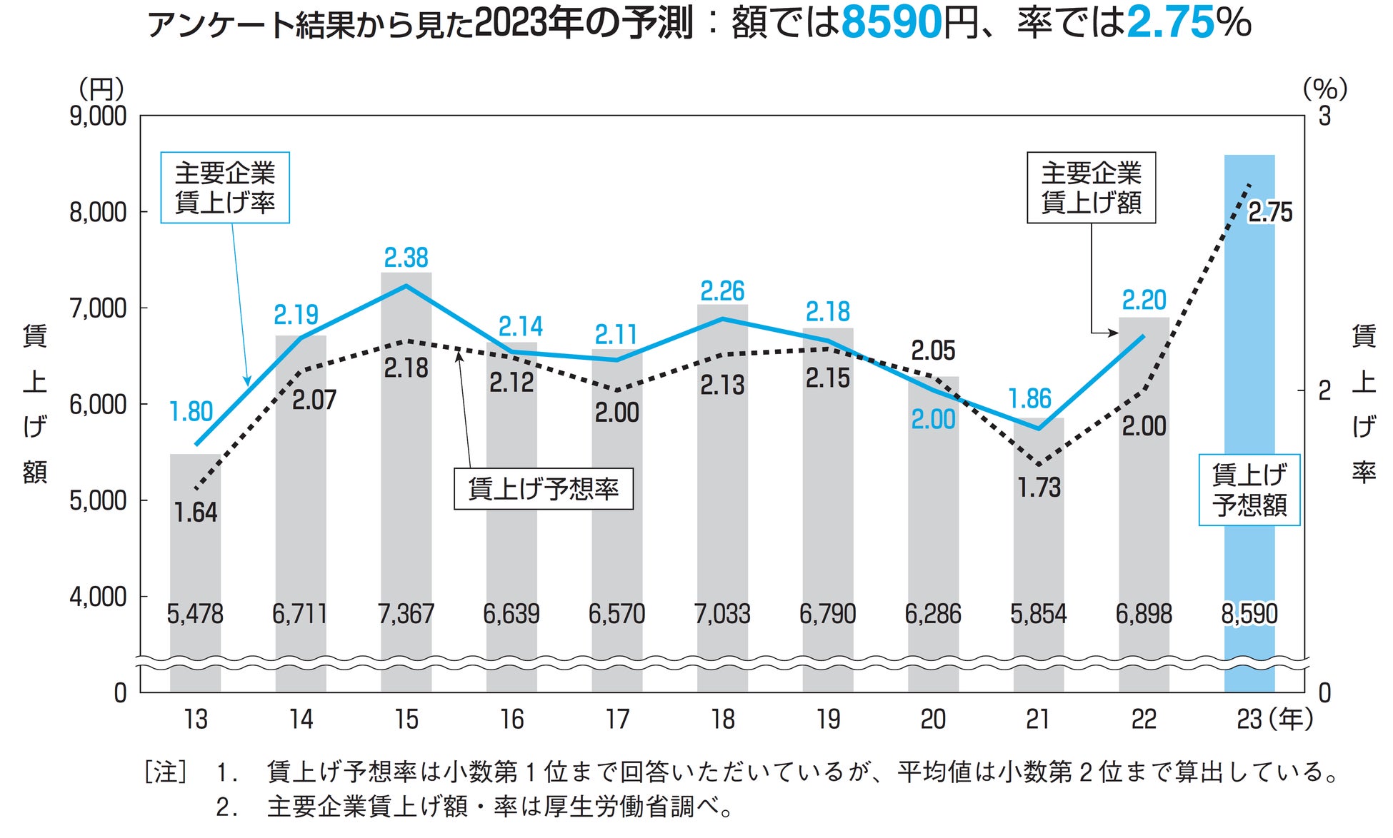 2023年の給与のベースアップはいくらですか？