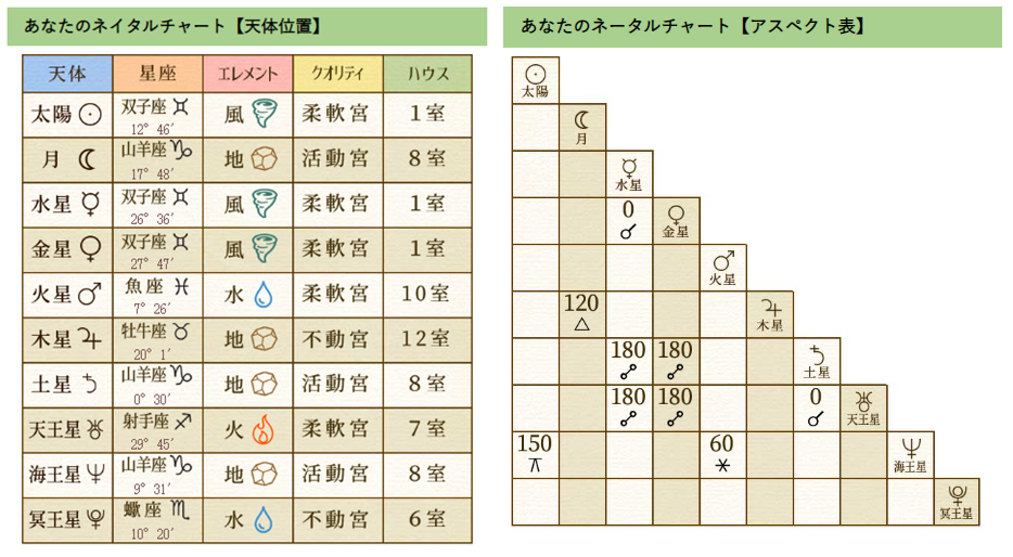 ホロスコープを作成【無料】初心者でも簡単！占星術で運勢を診断