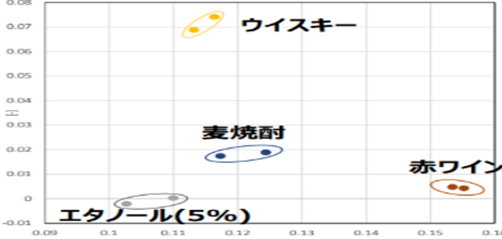 主成分分析例（アルコール）