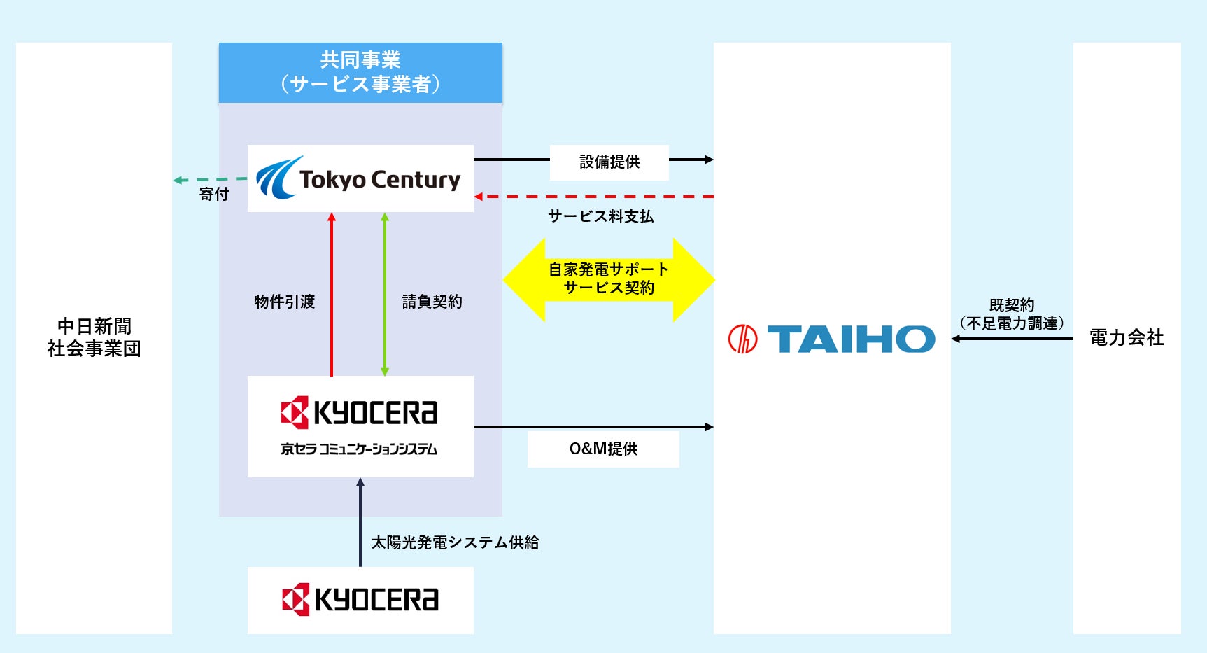 大豊工業株式会社の岐阜工場における寄付型のコーポレートPPA(自家発電サポートサービス)のサービス開始について