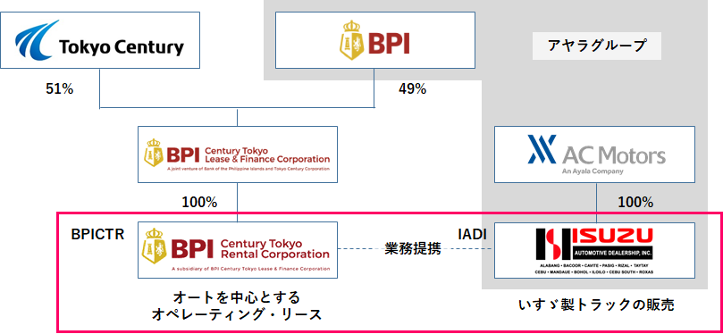 関係各社の資本関係