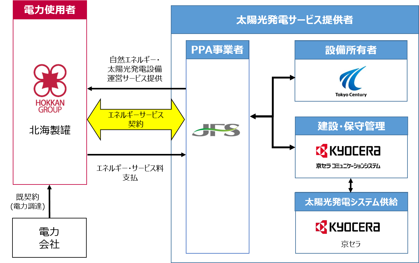 サービス提供スキーム図