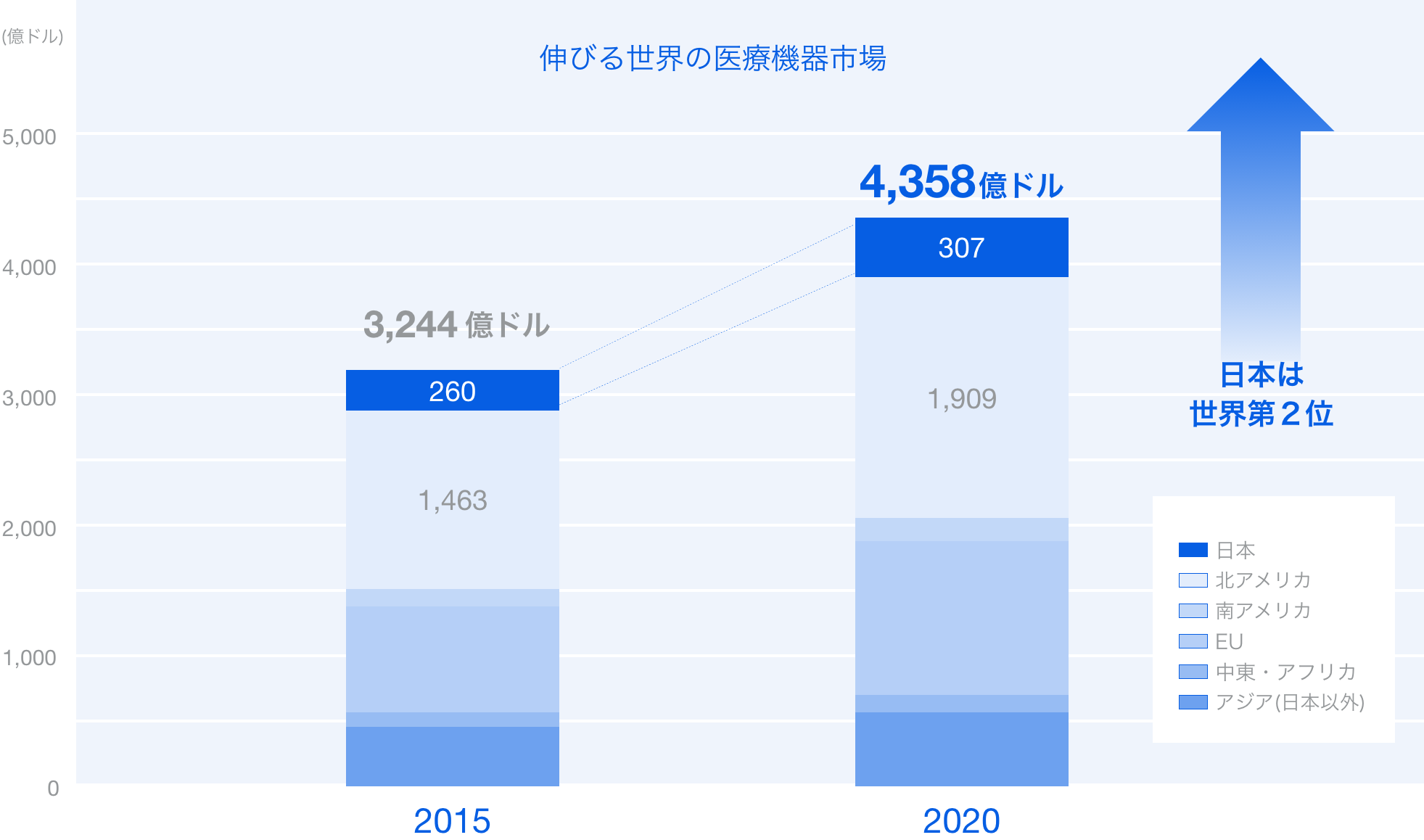 （引用）JOMDDが示す世界の医療機器市場（＊1）