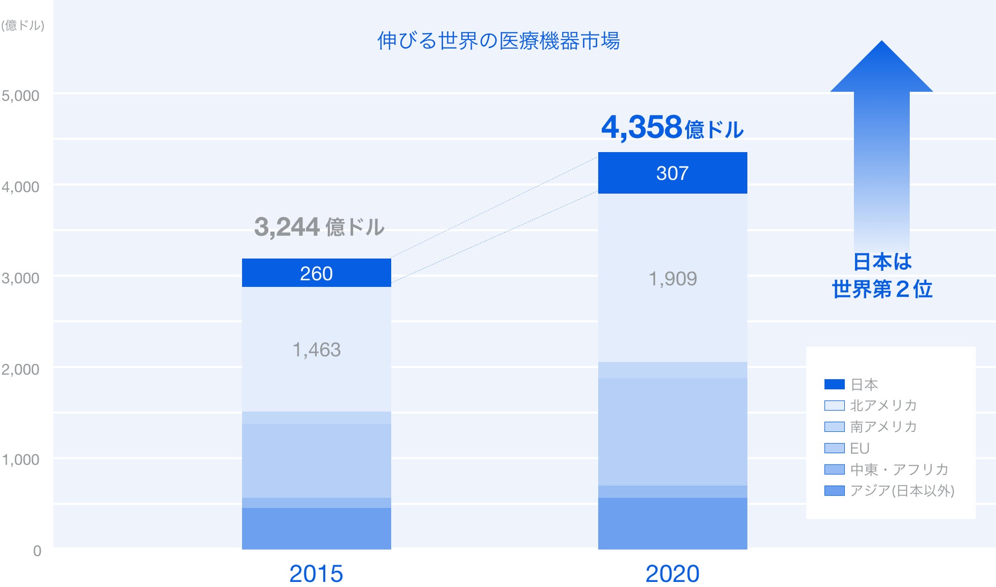 (引用)JOMDDが示す世界の医療機器市場(*1)