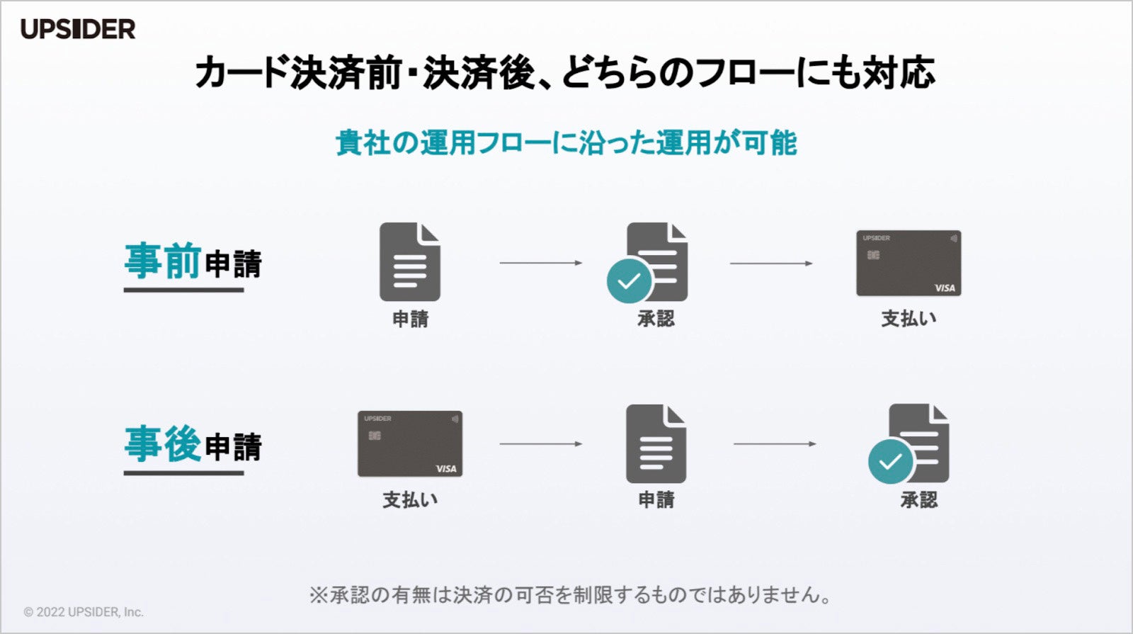 UPSIDERユーザーは、決済前・決済後に利用申請をすることが可能