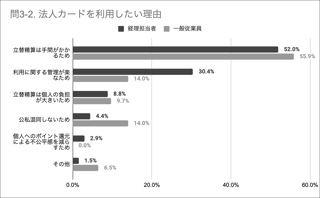 ※回答者に占める経理担当者＝268人、それ以外＝114人