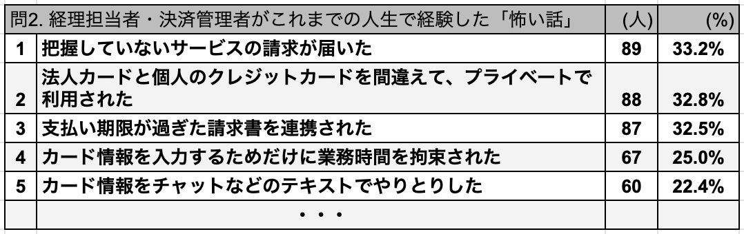 ※回答者(経理担当者)＝268人