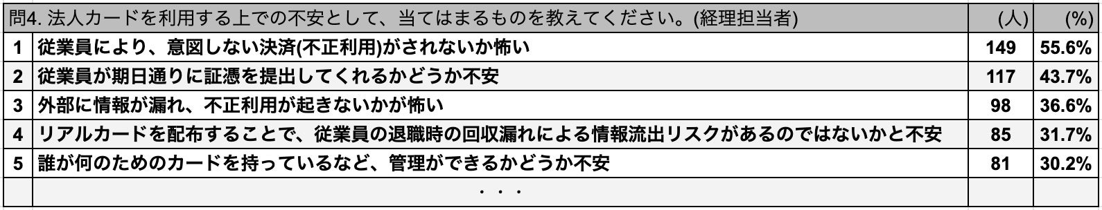 ※回答者(経理担当者)＝268人