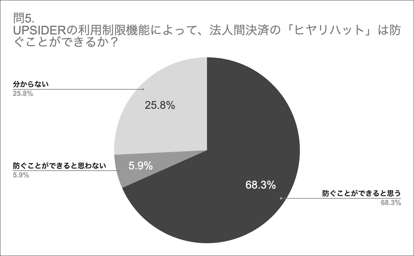 ※回答者に占める経理担当者＝268人、それ以外＝114人