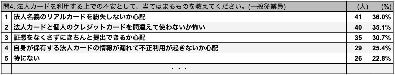 ※回答者(経理担当者)＝114人