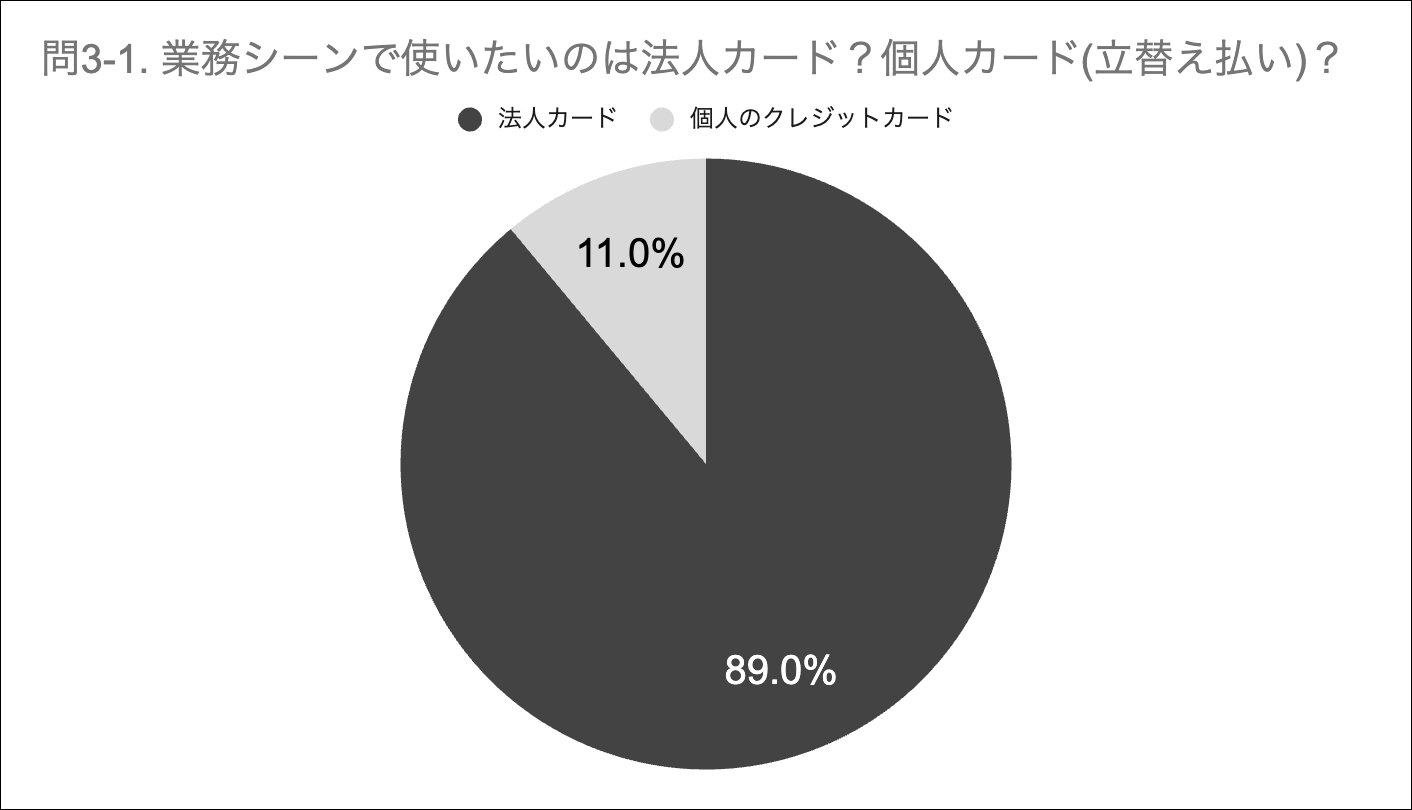 ※回答者に占める経理担当者＝268人、それ以外＝114人
