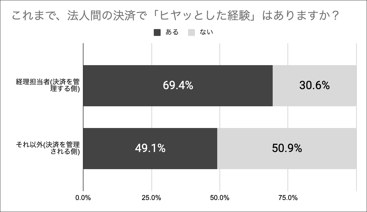 ※回答者に占める経理担当者＝268人、それ以外＝114人