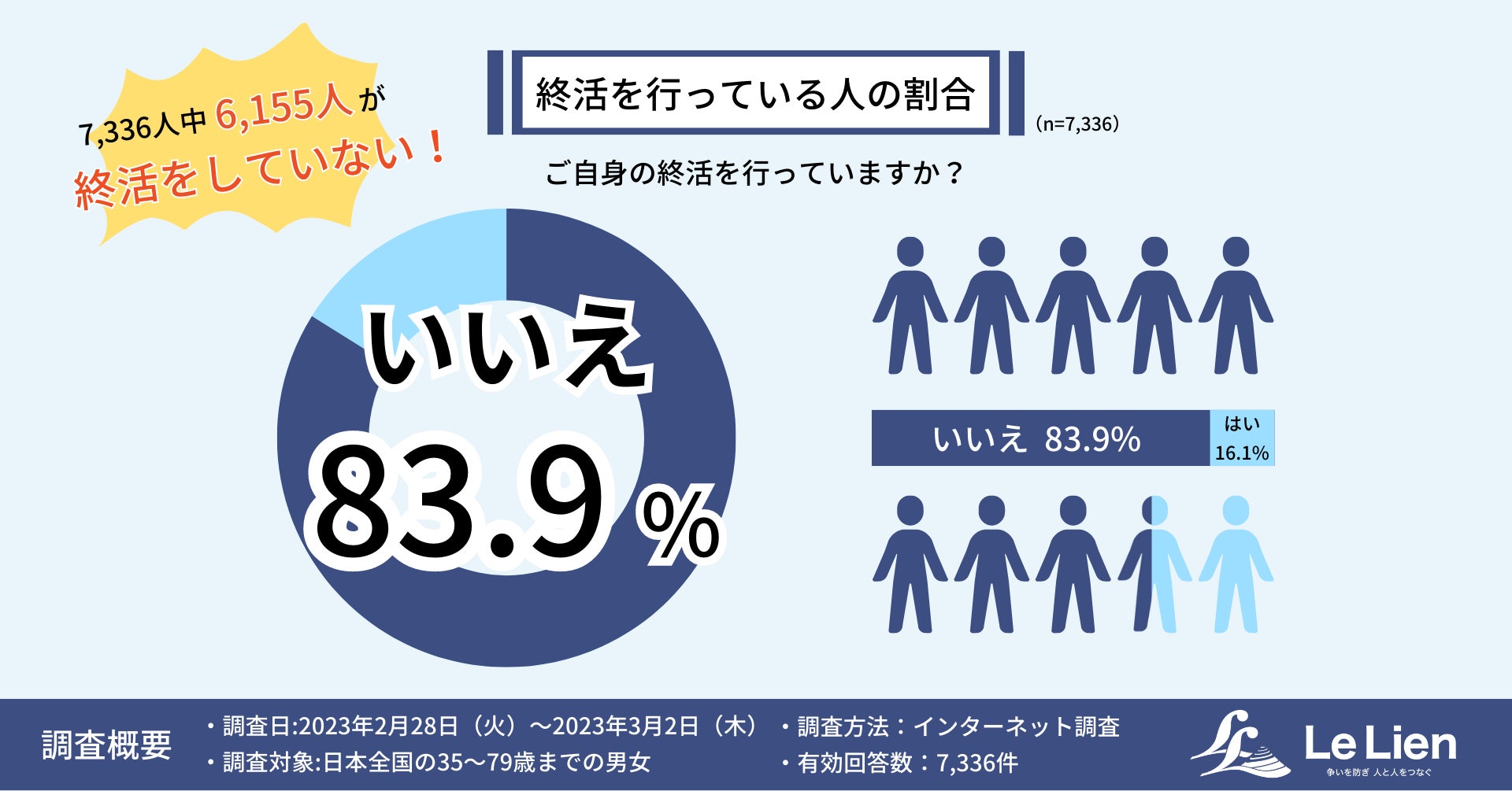 ▲終活を行っている人の割合