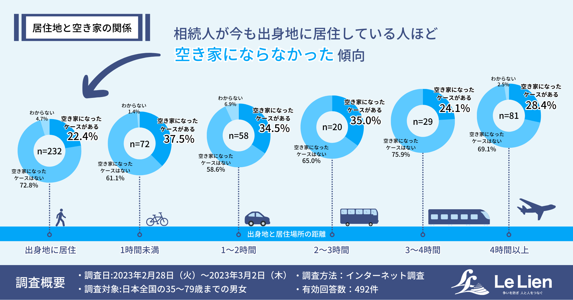 ▲居住地と空き家の関係