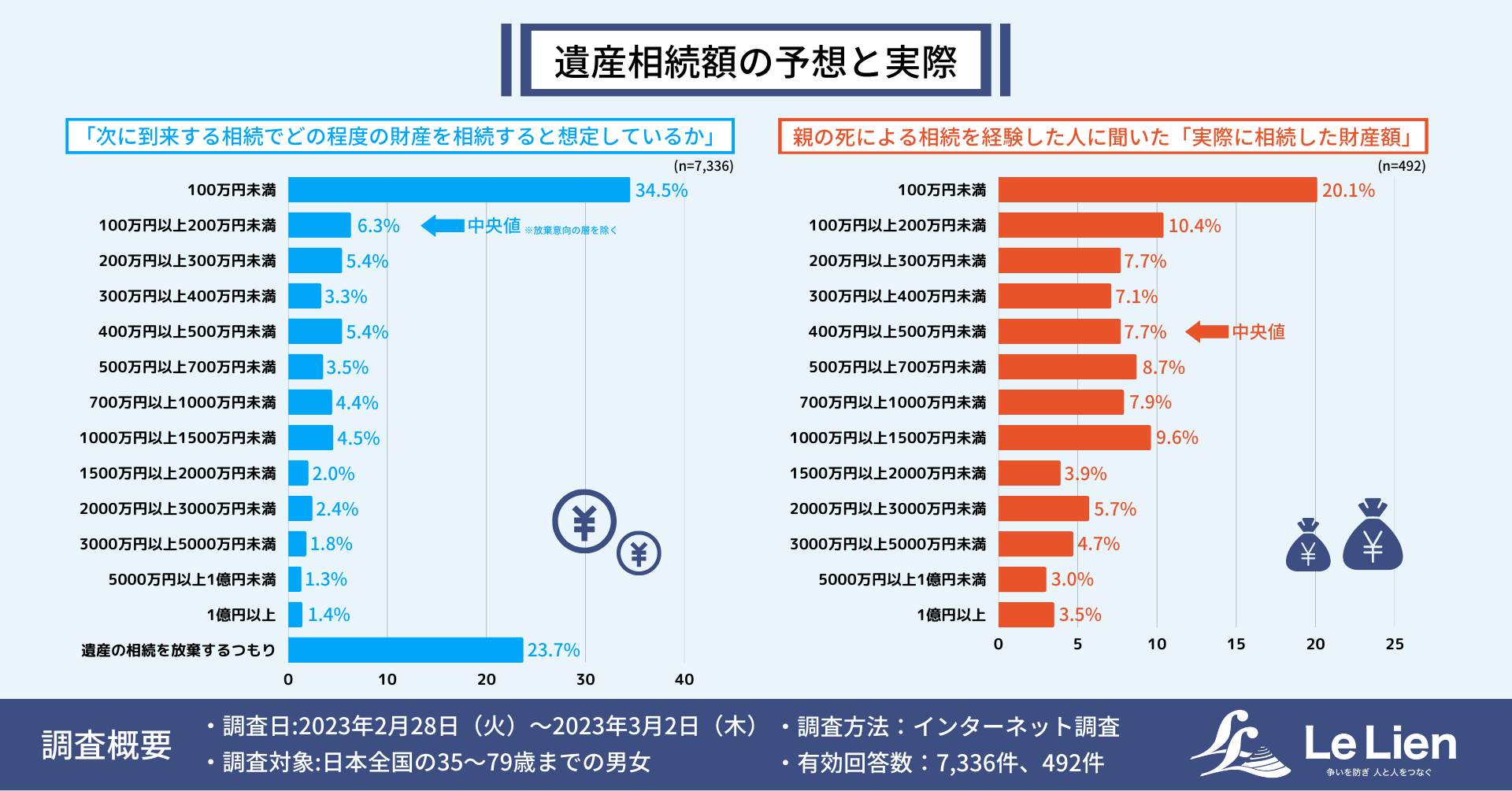 ▲遺産相続額の予想と実際