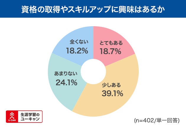 資格の取得や自身のスキルアップについて興味があるか