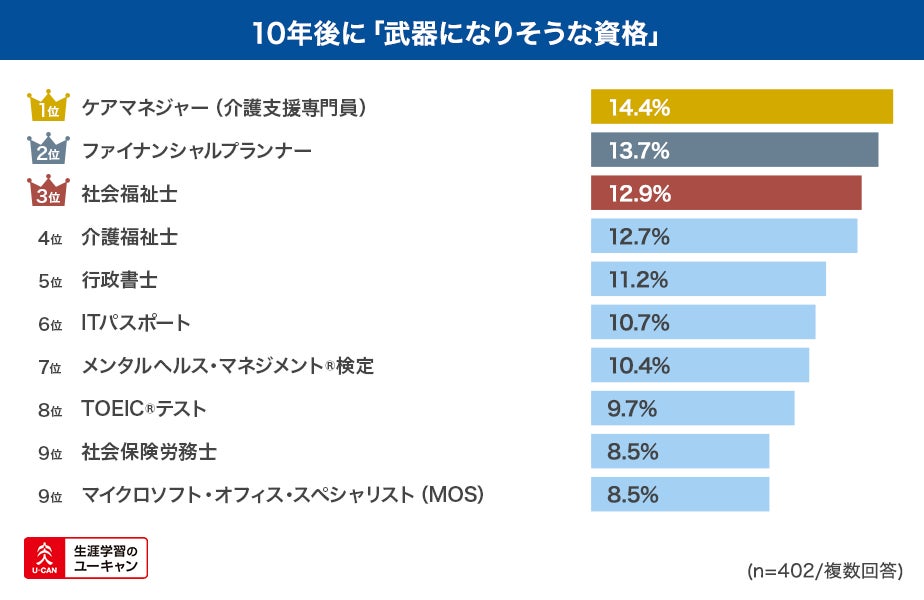 10年後に武器になりそうな資格