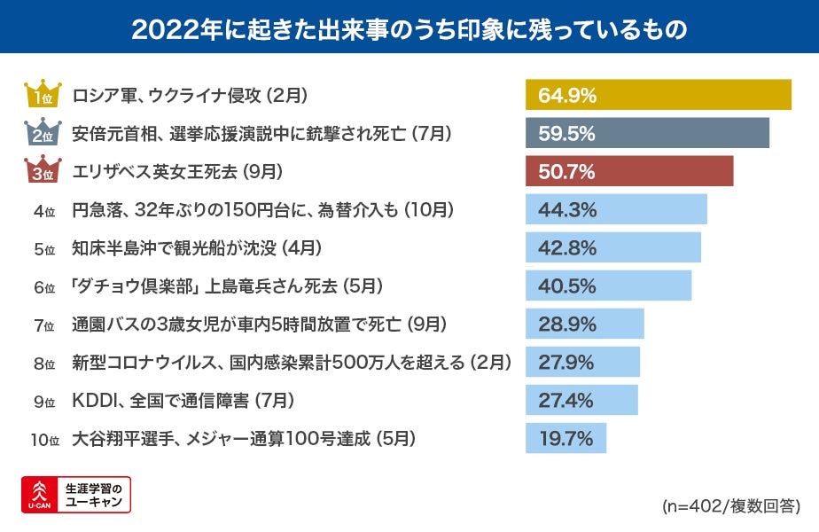 2022年で一番印象に残ったこと