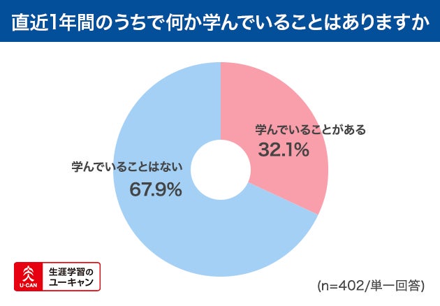 直近1年間のうちで何か学んでいることはありますか