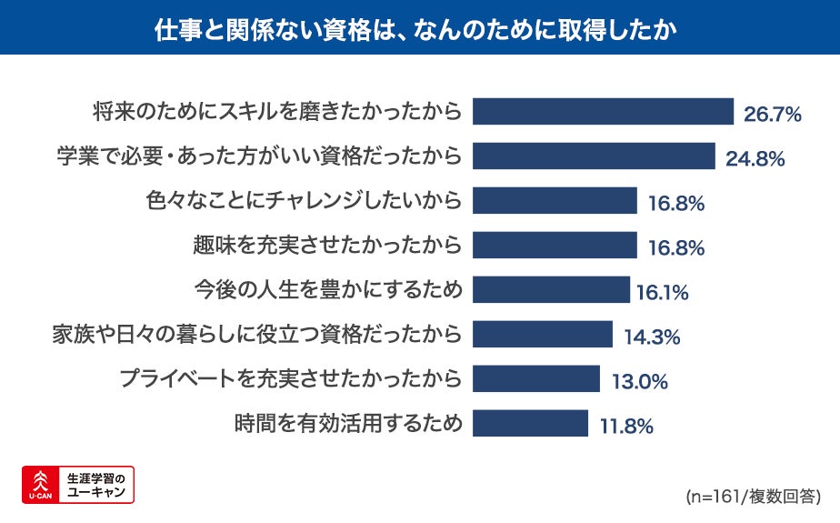 仕事に関係していない資格の取得理由