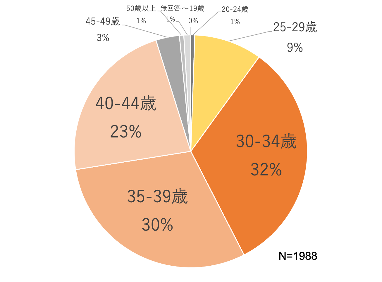 回答者の年齢